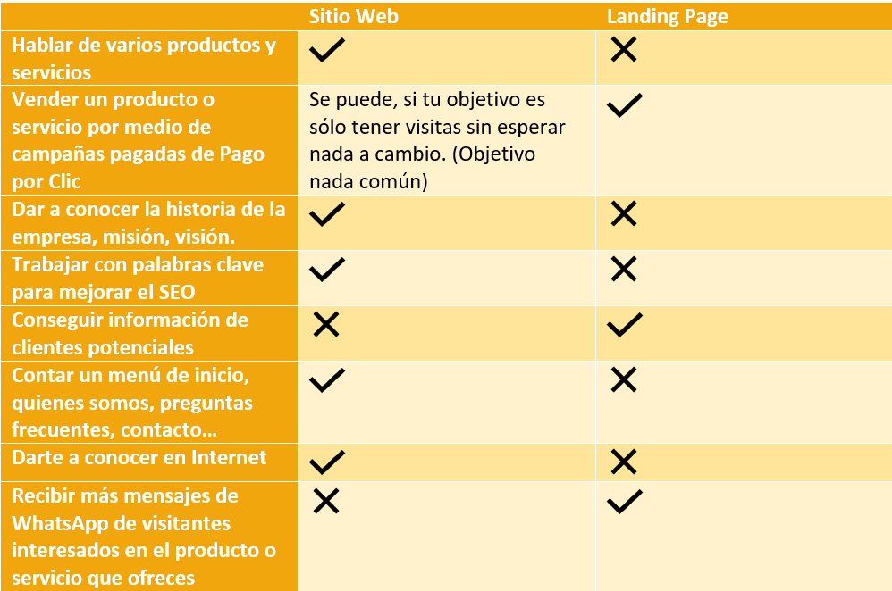 Landing Page o Sitio Web ¿Cuál elijo? 2 Landing Page o Sitio Web ¿Cuál elijo?