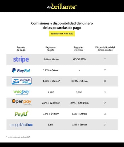 Métodos de pago en línea que puedes usar en México 8 comisiones